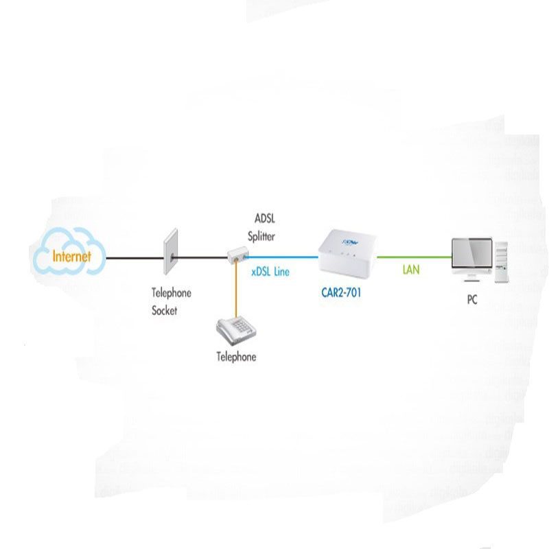 مودم-روتر باسیم +ADSL2 سی نت مدل CAR2-701U